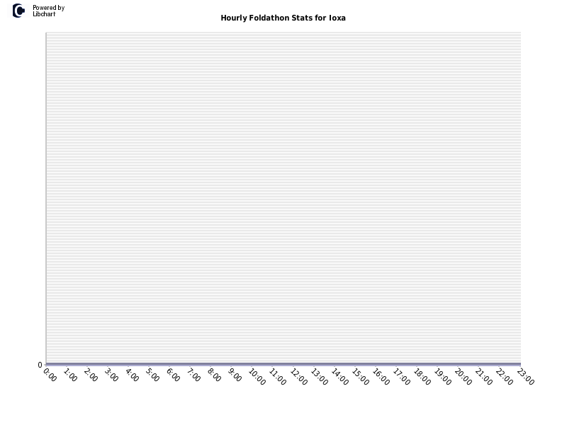 Hourly Foldathon Stats for Ioxa